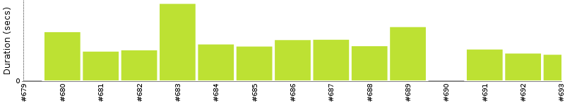 [Method Execution Trend Chart]