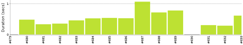 [Method Execution Trend Chart]