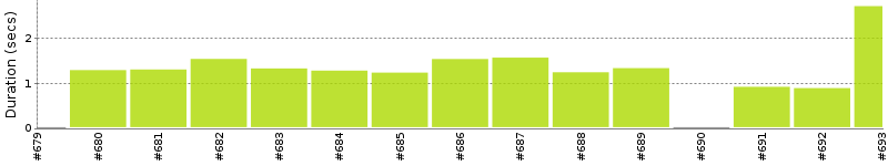 [Method Execution Trend Chart]