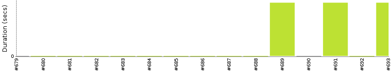 [Method Execution Trend Chart]