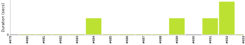 [Method Execution Trend Chart]