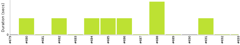 [Method Execution Trend Chart]