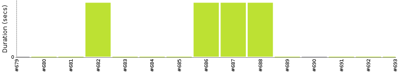 [Method Execution Trend Chart]