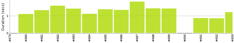 [Method Execution Trend Chart]