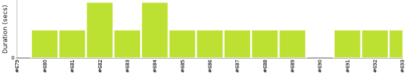 [Method Execution Trend Chart]