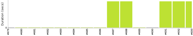 [Method Execution Trend Chart]