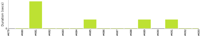 [Method Execution Trend Chart]