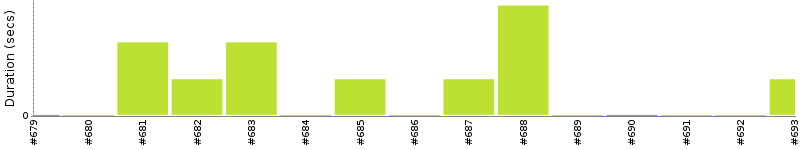 [Method Execution Trend Chart]