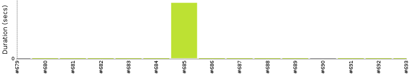 [Method Execution Trend Chart]