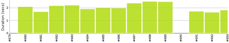 [Method Execution Trend Chart]