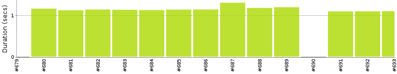 [Method Execution Trend Chart]