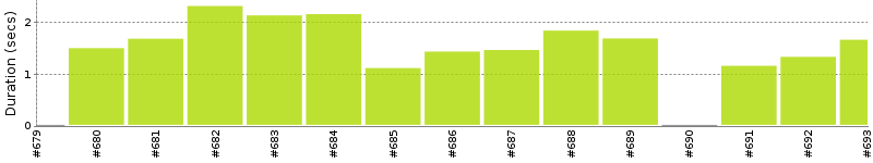 [Method Execution Trend Chart]