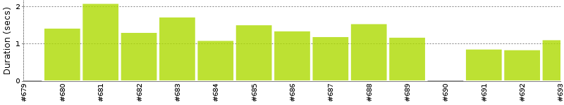 [Method Execution Trend Chart]