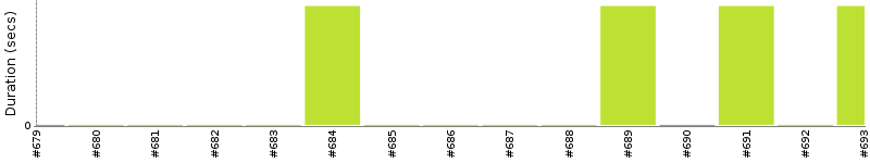 [Method Execution Trend Chart]