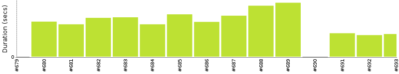 [Method Execution Trend Chart]