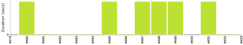 [Method Execution Trend Chart]