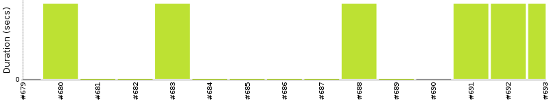 [Method Execution Trend Chart]