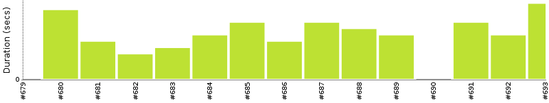 [Method Execution Trend Chart]