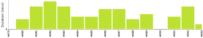 [Method Execution Trend Chart]