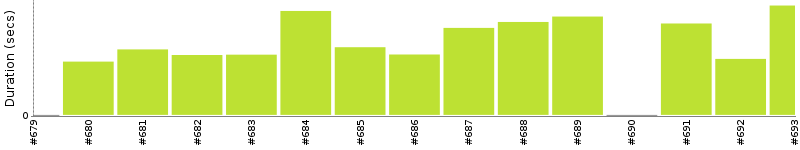 [Method Execution Trend Chart]