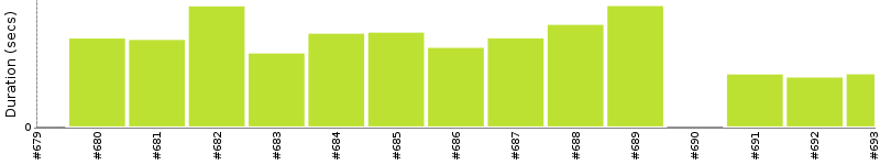 [Method Execution Trend Chart]