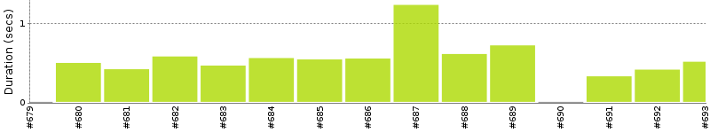 [Method Execution Trend Chart]