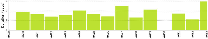 [Method Execution Trend Chart]