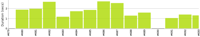 [Method Execution Trend Chart]