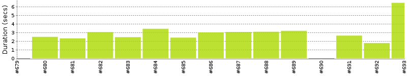 [Method Execution Trend Chart]