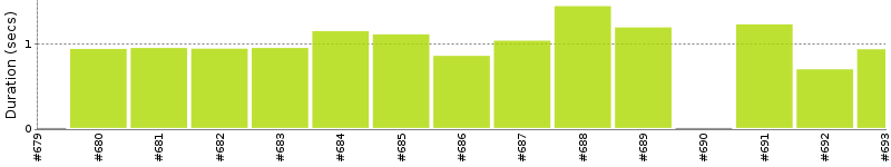 [Method Execution Trend Chart]