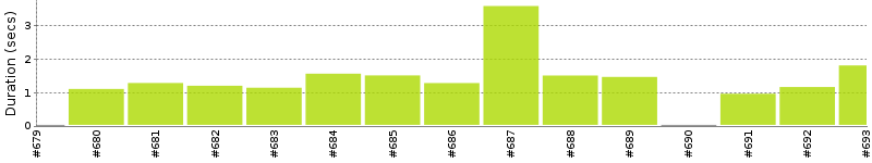 [Method Execution Trend Chart]