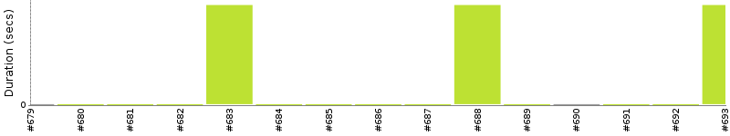 [Method Execution Trend Chart]