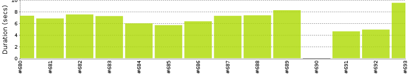 [Method Execution Trend Chart]