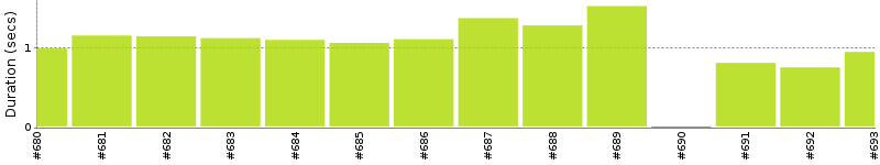 [Method Execution Trend Chart]