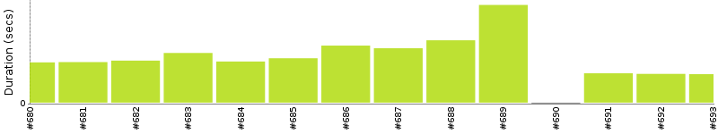 [Method Execution Trend Chart]