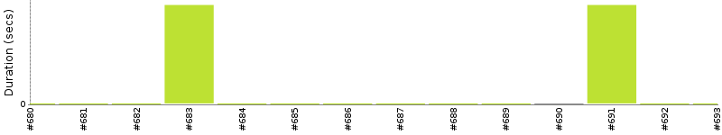 [Method Execution Trend Chart]