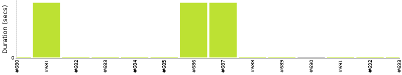 [Method Execution Trend Chart]