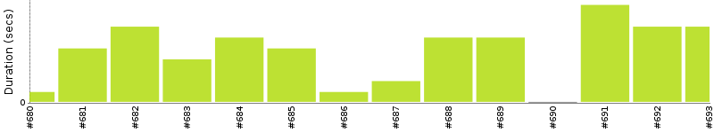 [Method Execution Trend Chart]