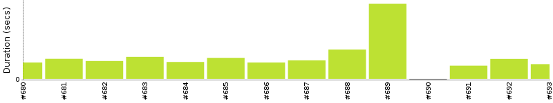 [Method Execution Trend Chart]