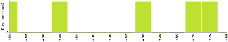 [Method Execution Trend Chart]