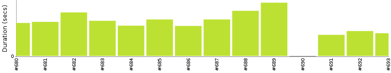 [Method Execution Trend Chart]