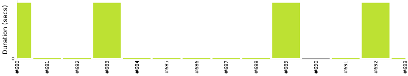 [Method Execution Trend Chart]