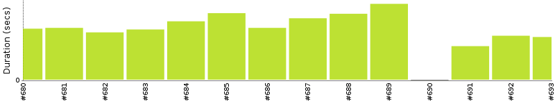 [Method Execution Trend Chart]