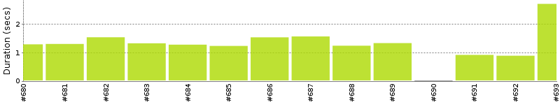 [Method Execution Trend Chart]