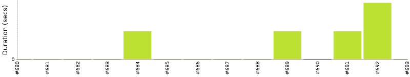 [Method Execution Trend Chart]