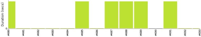 [Method Execution Trend Chart]