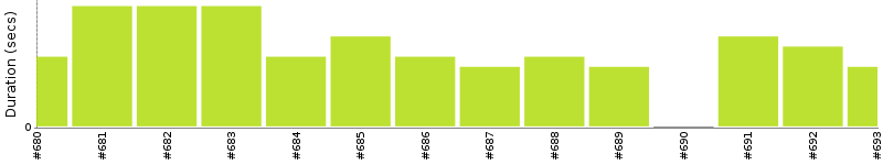 [Method Execution Trend Chart]