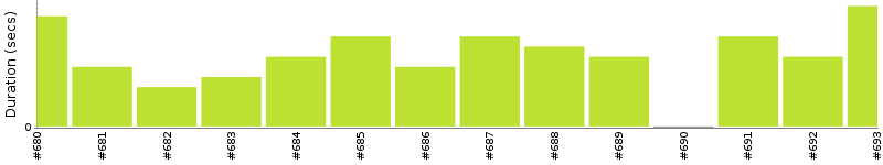 [Method Execution Trend Chart]