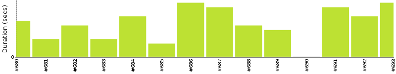 [Method Execution Trend Chart]