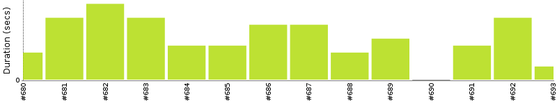 [Method Execution Trend Chart]